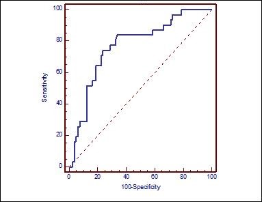 Journal of Otolaryngology Advances-Neutrophil/lymphocyte ratio