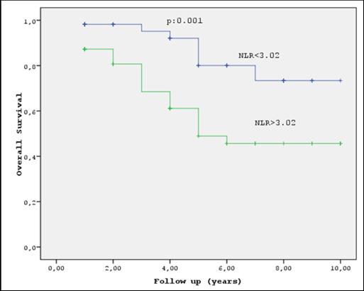 Journal of Otolaryngology Advances-Neutrophil/lymphocyte ratio