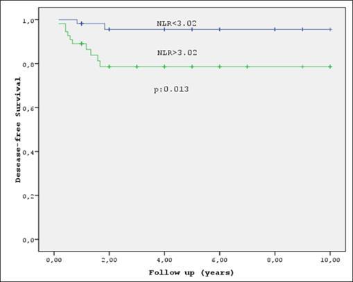 Journal of Otolaryngology Advances-Neutrophil/lymphocyte ratio
