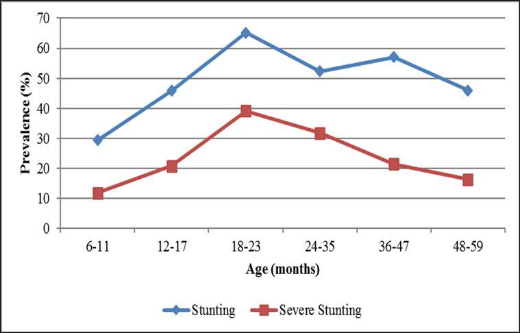 International Journal of Nutrition-Stunting