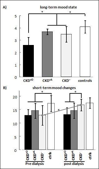 Journal of Depression and Therapy-chronic kidney disease