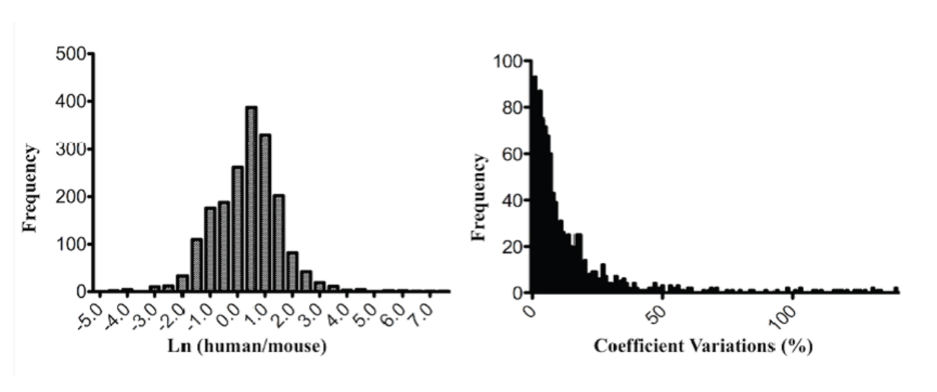 Journal of Proteomics and Genomics Research-quantitative proteomics
