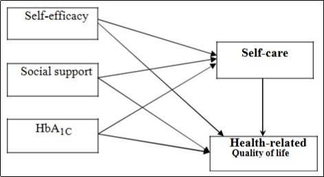 Journal Of Bioinformatics And Diabetes-HbA1c