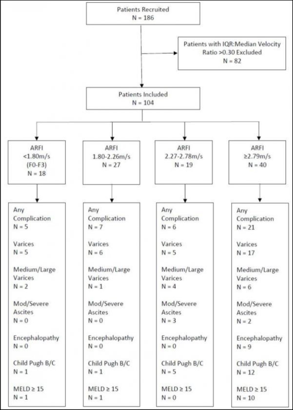 Journal of Digestive Disorders and Diagnosis-Elastography