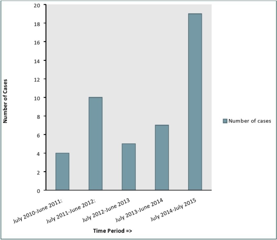 Journal Of Preventive Medicine And Care-Schistosoma haematobium