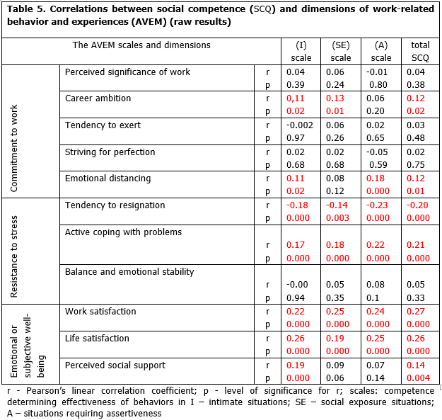International Journal Of Psychotherapy Practice And Research-social competence