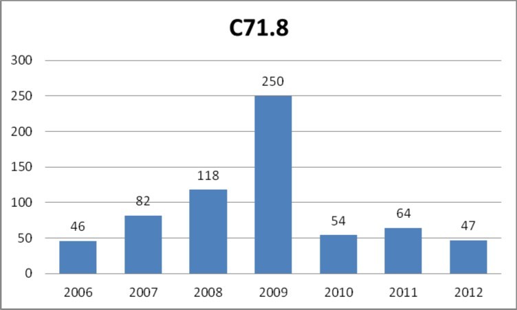 Journal of Neurological Research And Therapy-malignant neoplasm
