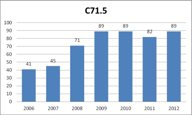 Journal of Neurological Research And Therapy-malignant neoplasm