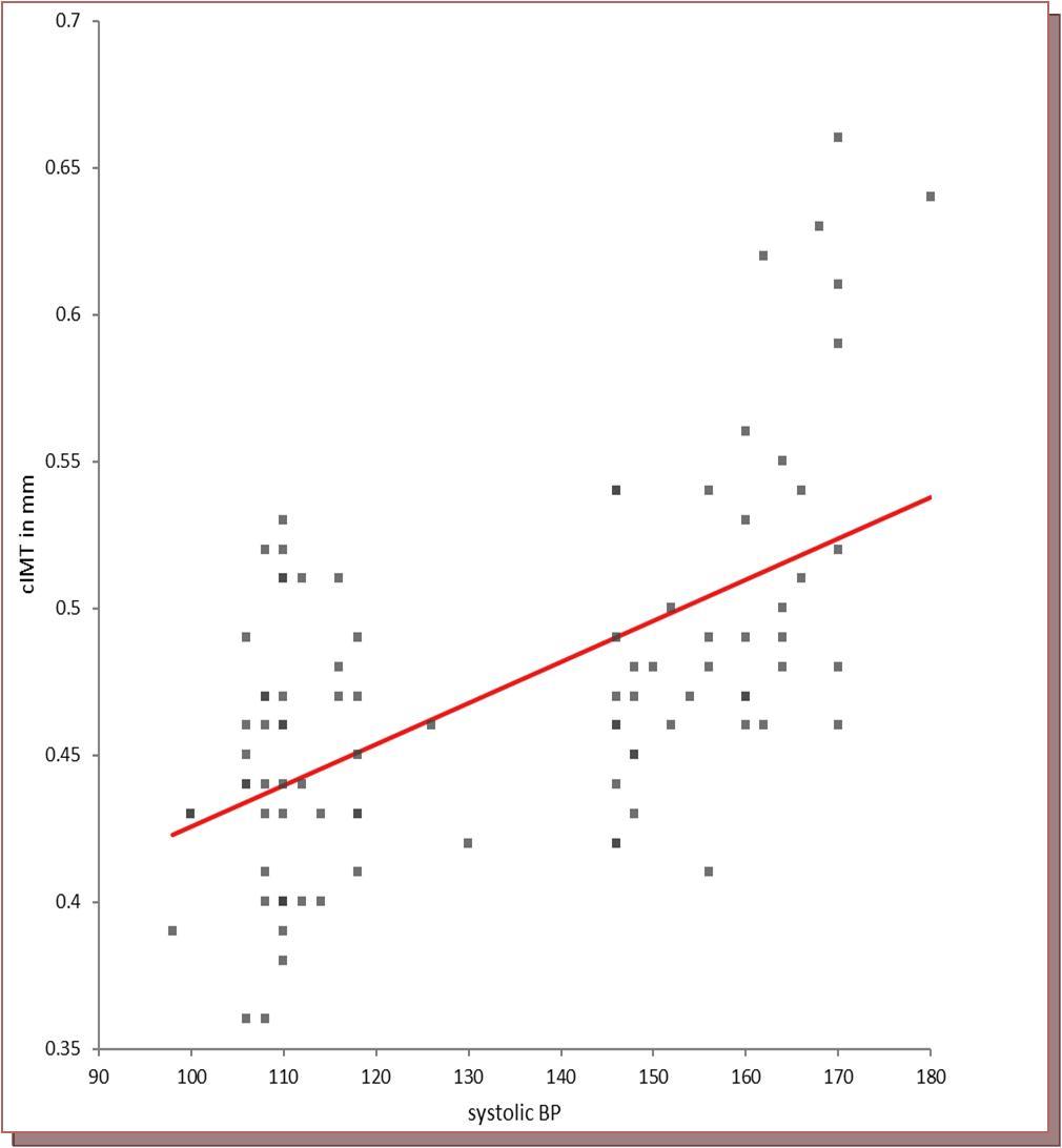 Journal of Hypertension and Cardiology-carotid intima media thickness