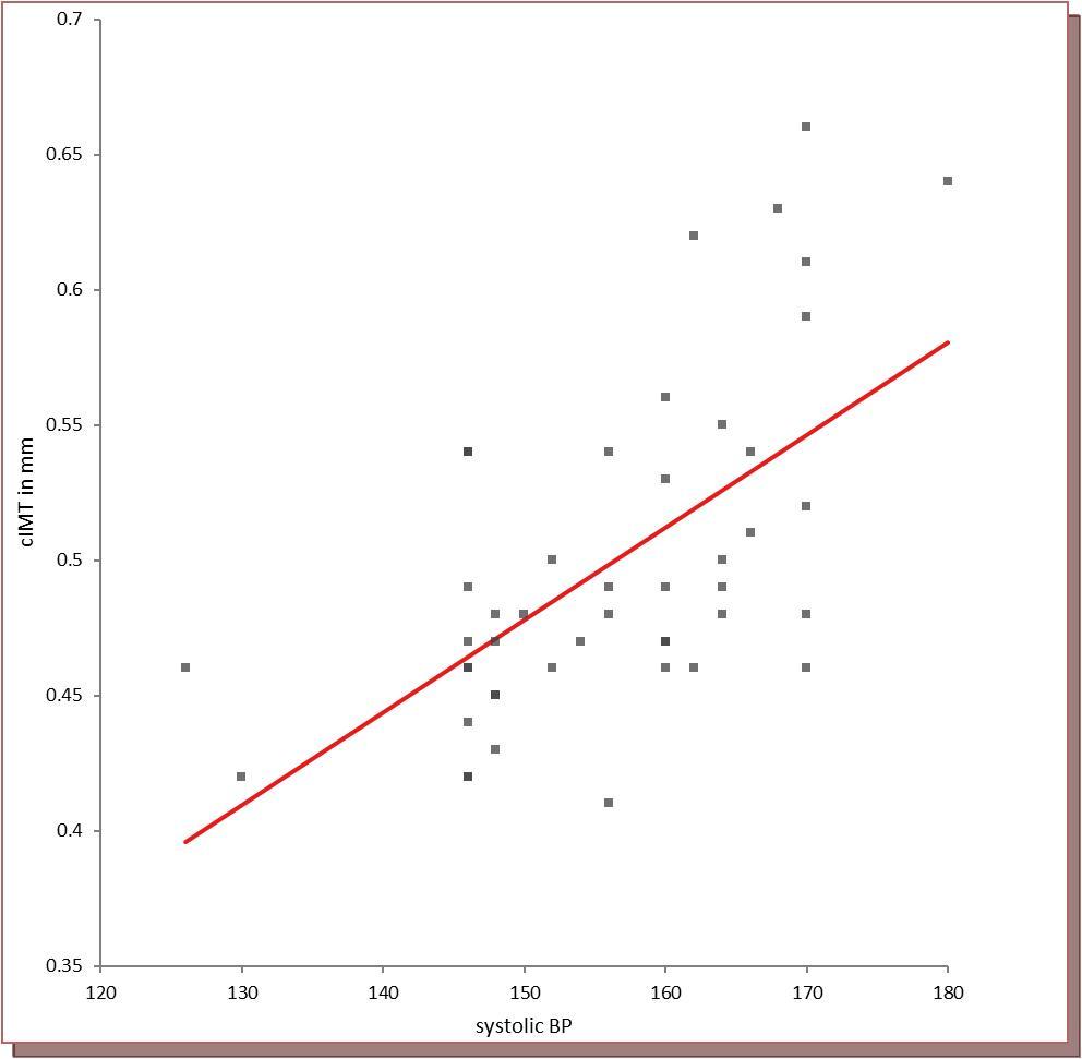 Journal of Hypertension and Cardiology-carotid intima media thickness