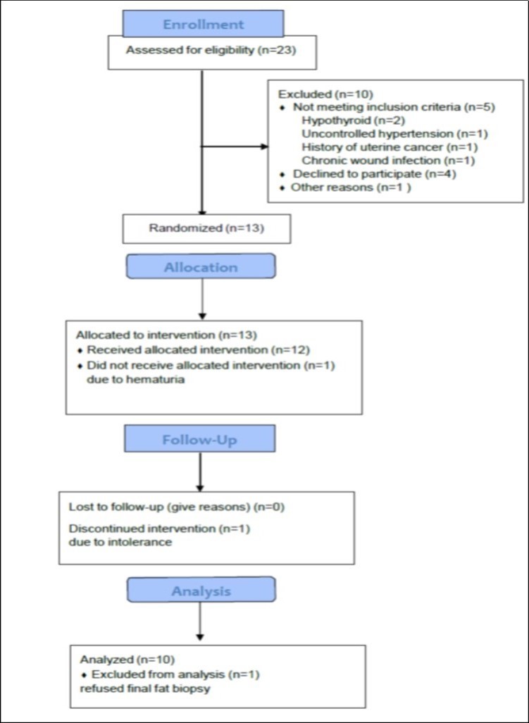Journal Of Digestive Disorders And Diagnosis-bariatric surgery