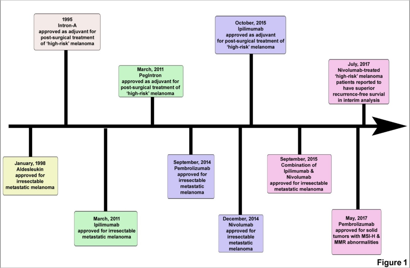 Journal of Dermatologic Research And Therapy-melanoma