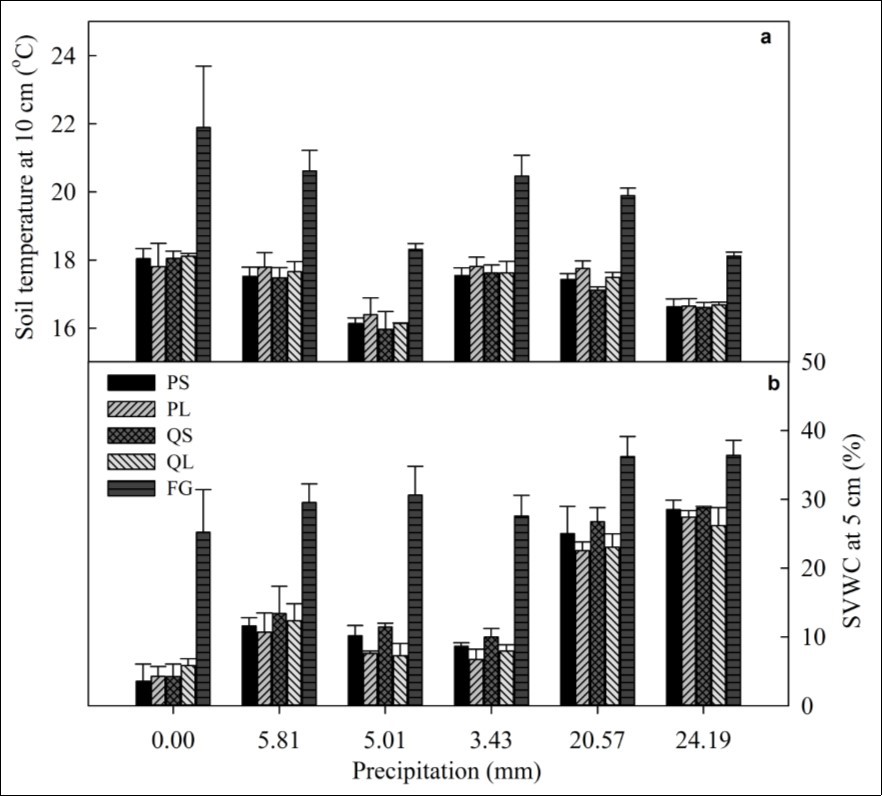 Journal of Plant and Animal Ecology-CO2 efflux
