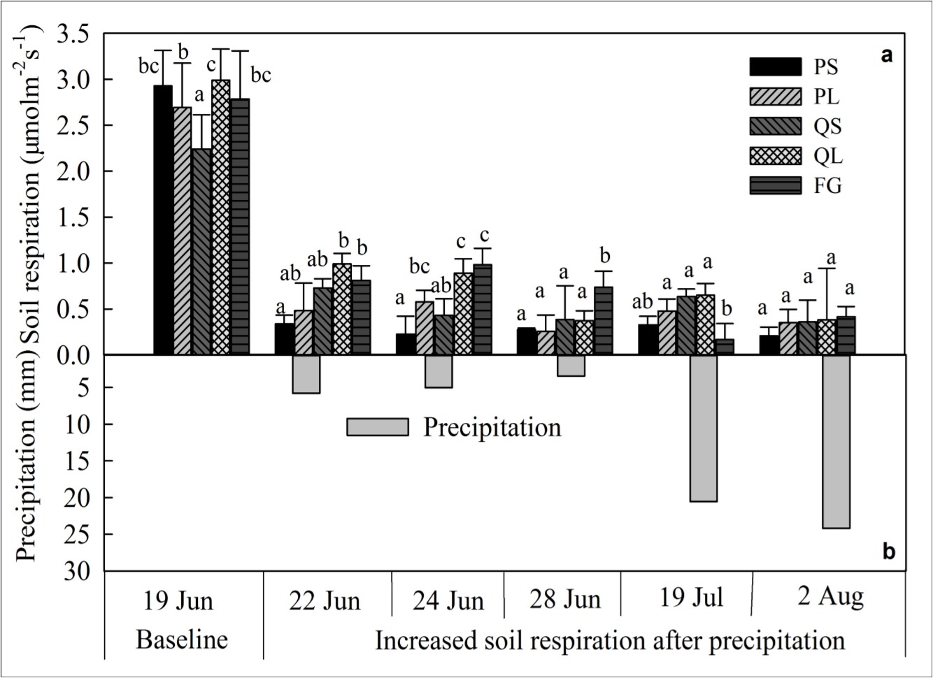 Journal of Plant and Animal Ecology-CO2 efflux