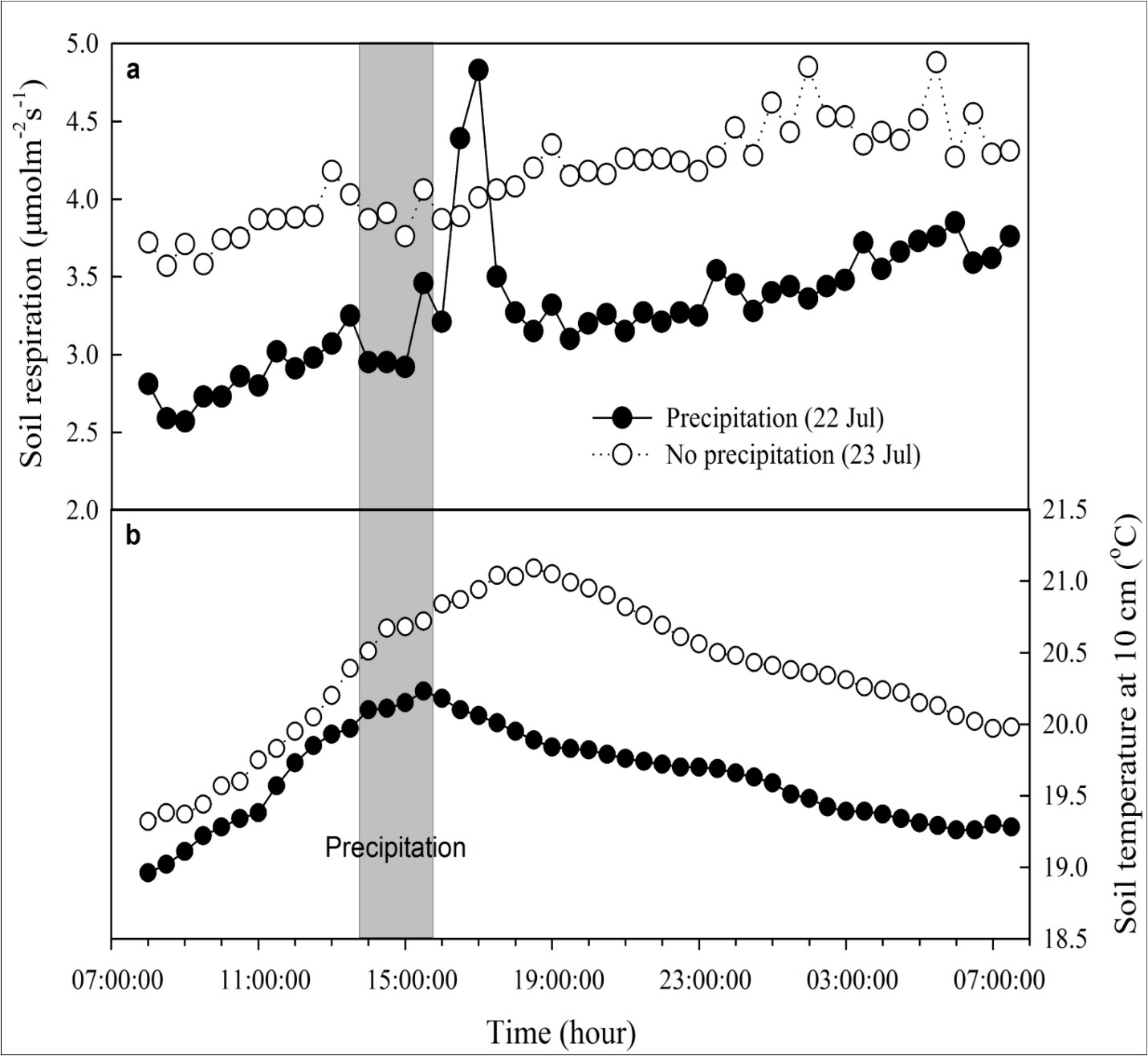 Journal of Plant and Animal Ecology-CO2 efflux
