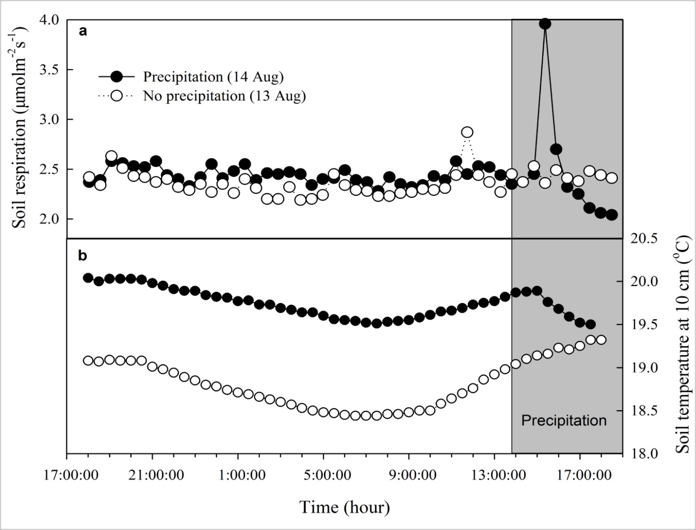 Journal of Plant and Animal Ecology-CO2 efflux