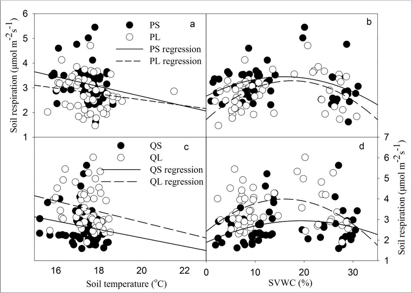 Journal of Plant and Animal Ecology-CO2 efflux