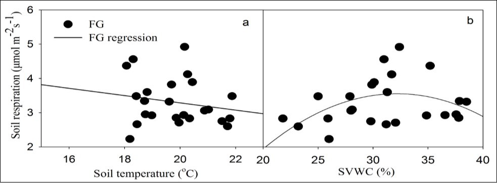 Journal of Plant and Animal Ecology-CO2 efflux