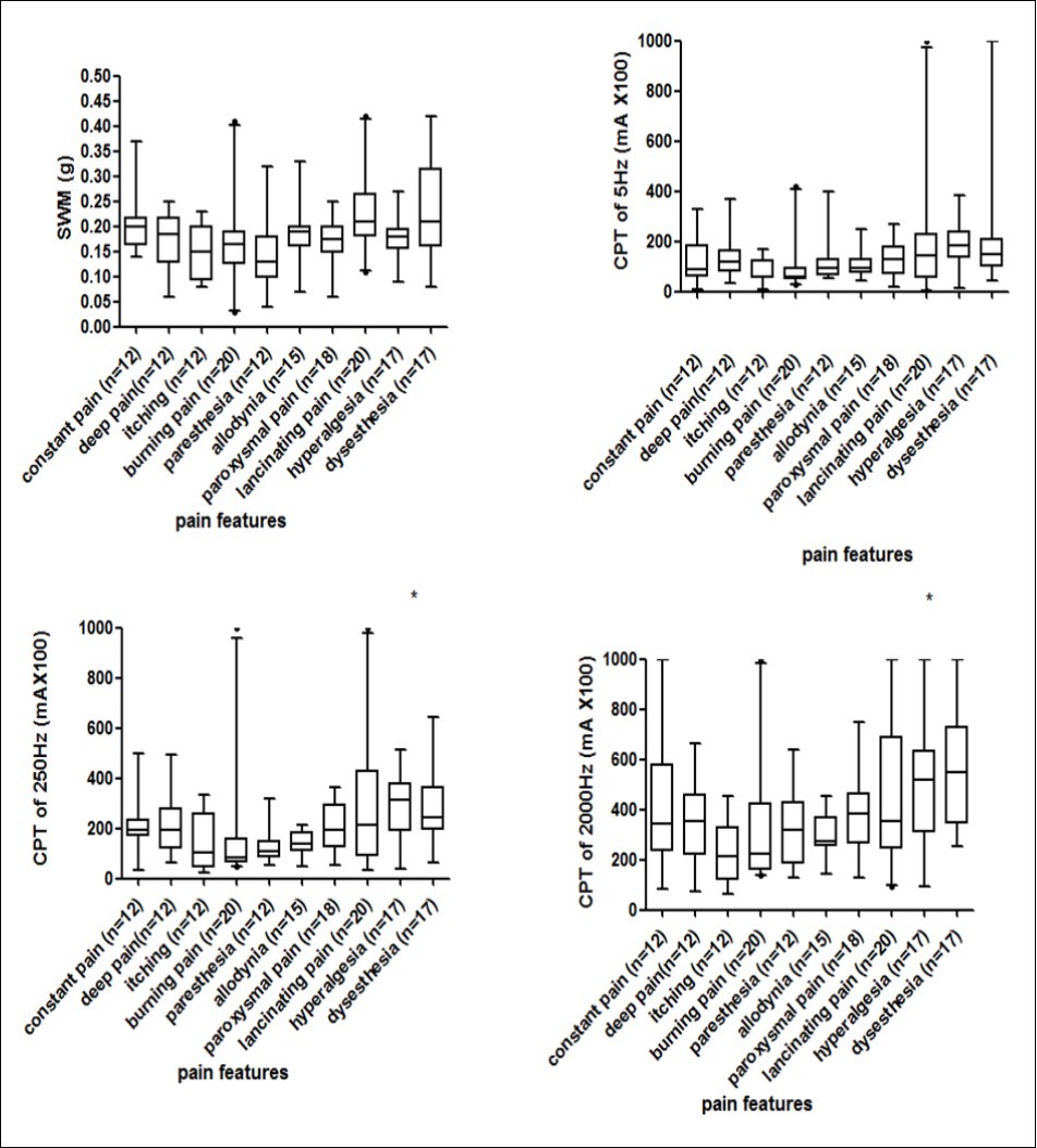 Journal of Ophthalmic Science-herpetic ophthalmicus neuralgia — subepidermal nerve fibers — current perception threshold — semmes-weinstein monofilament — noninvasive
