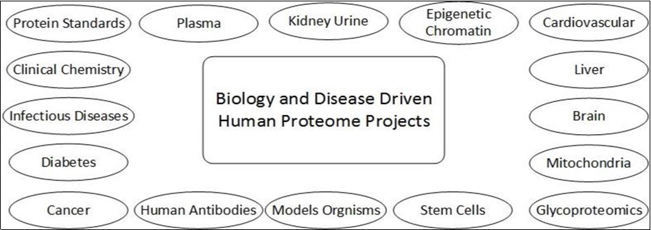 Journal Of Proteomics And Genomics Research-Current bioinformatics status