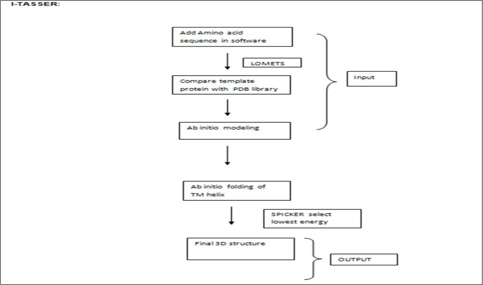Journal Of Proteomics And Genomics Research-Current bioinformatics status