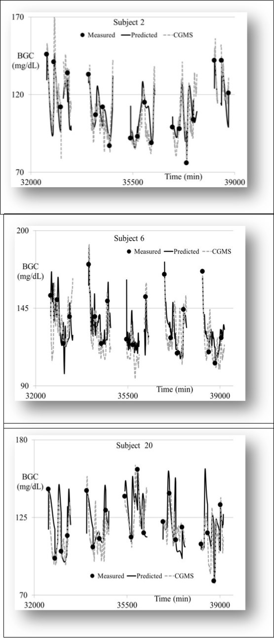 Journal of Bioinformatics and Diabetes-Virtual Sensor