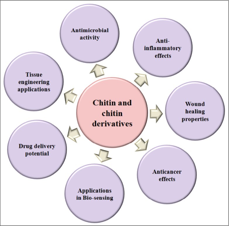 Journal of Enzymes-Chitinase