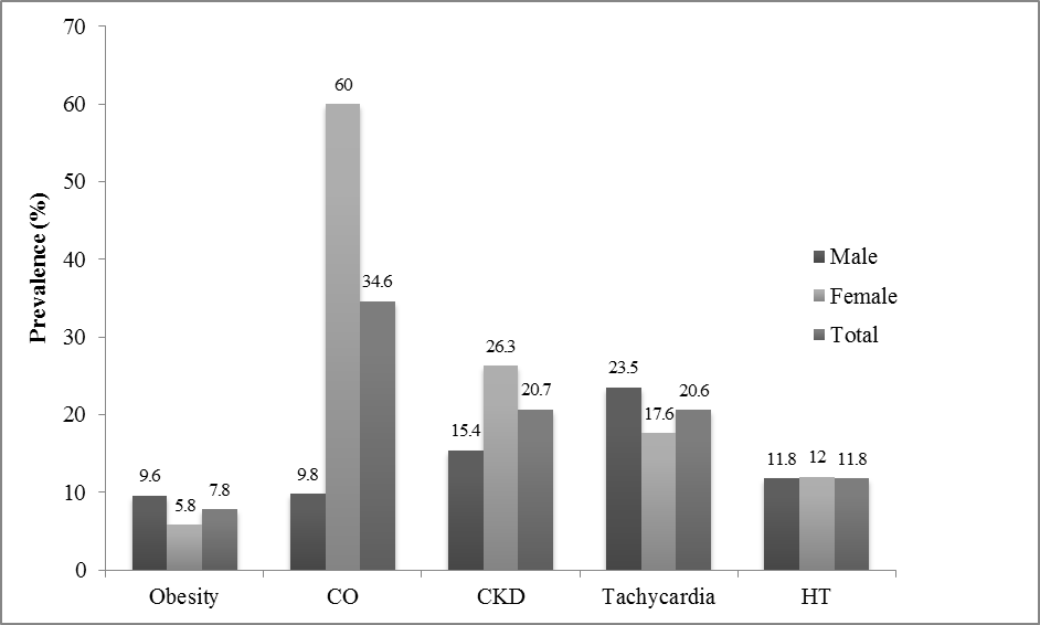 Journal of Clinical Research In HIV AIDS And Prevention-HIV