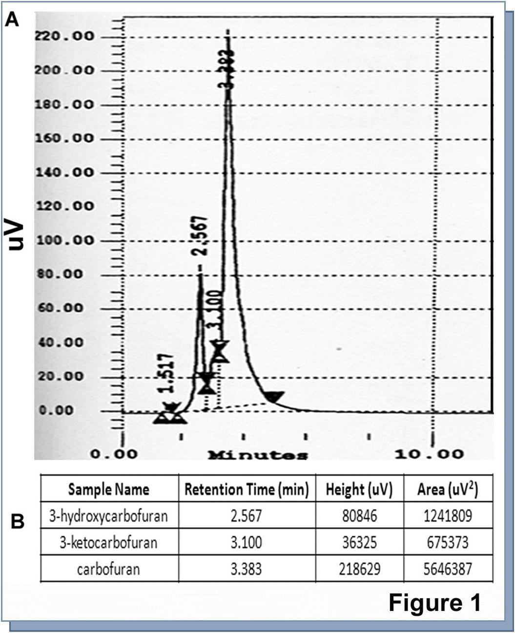 Journal of Proteomics and Genomics Research-Carbofuran