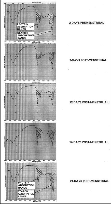 Journal of Fertility Biomarkers-glycoprotein