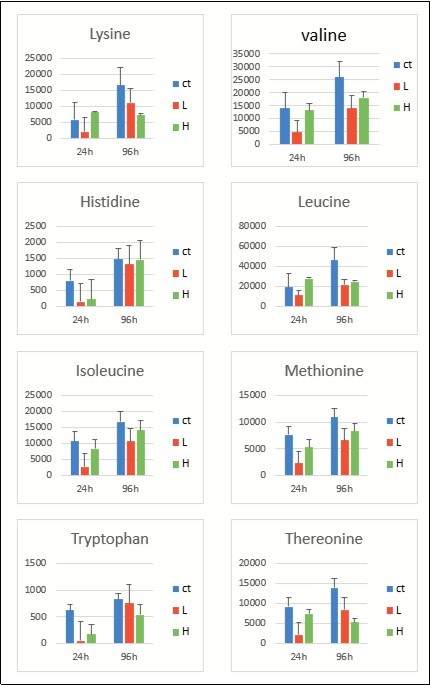 Journal of Veterinary Healthcare-Amino acids