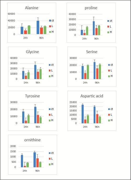 Journal of Veterinary Healthcare-Amino acids