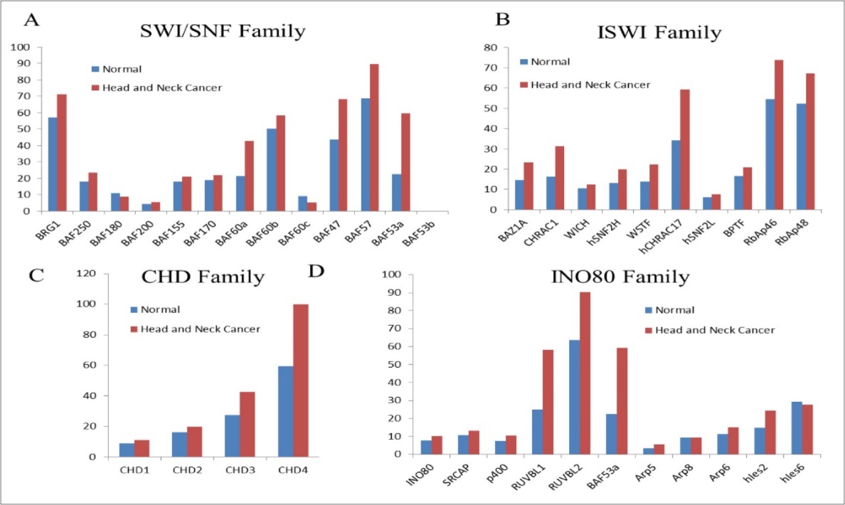 Journal of Cancer Genetics And Biomarkers-Head and neck cancer