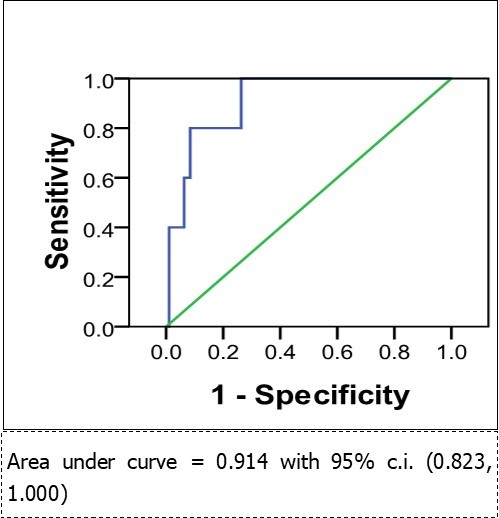 Journal of Colon And Rectal Cancer-NT-proBNP