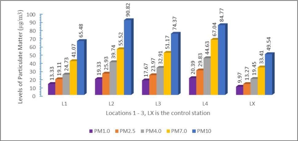Journal of Experimental and Clinical Toxicology-Particulate matter
