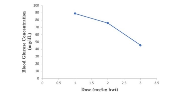 Article: Dose Response of Total Saponins Isolated from the Stem Bark of Dialium Guineense