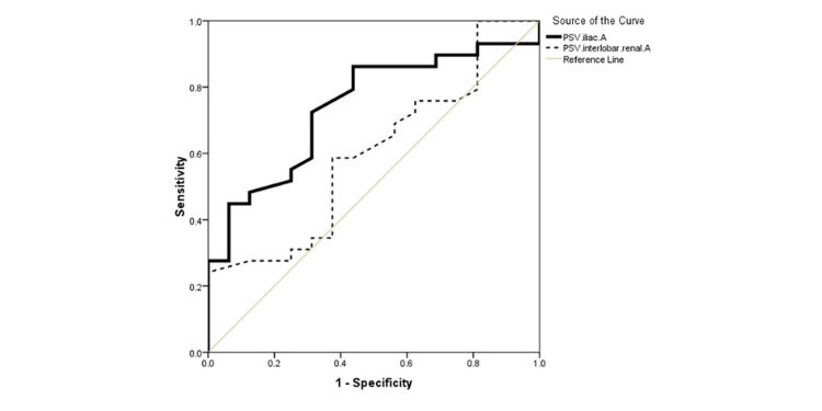 Article: Comparison the Diagnostic Value of Doppler Ultrasonography to Biopsy, in Evaluation of Post-transplant Complications and Kidney Function