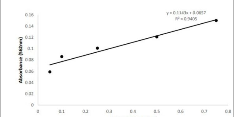 Article: Tridax Procumbens Inhibitory Properties of Alpha Amylase