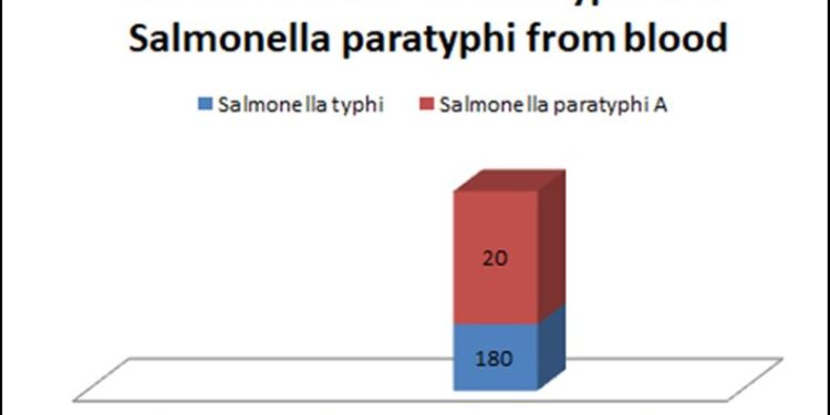 Article: Prevalence of Typhoid and Paratyphoid fever in a            tertiary care hospital of Kathmandu valley