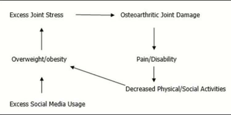 Article: Childhood Overweight, Social Media, and Osteoarthritis: Is there a Possible Emergent, yet Unrecognized Linkage?