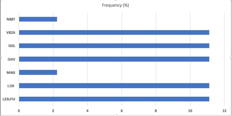 Article: Human Immunodeficiency Virus Drug Resistance (HIVDR) and Baseline Characteristics among Antiretroviral Therapy (ART) experienced Children and Adolescents under the care of Chidamoyo Christian Hospital in Hurungwe, Zimbabwe
